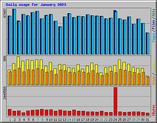 Daily usage for January 2023