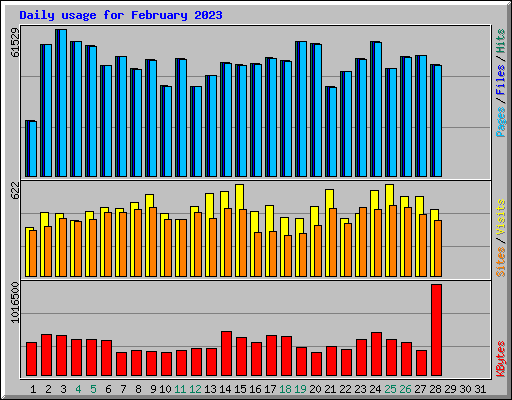 Daily usage for February 2023