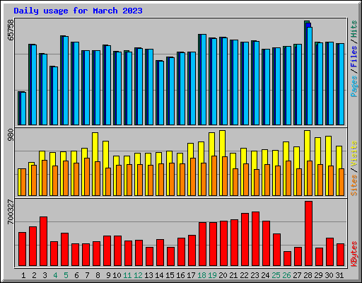 Daily usage for March 2023