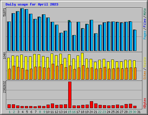 Daily usage for April 2023