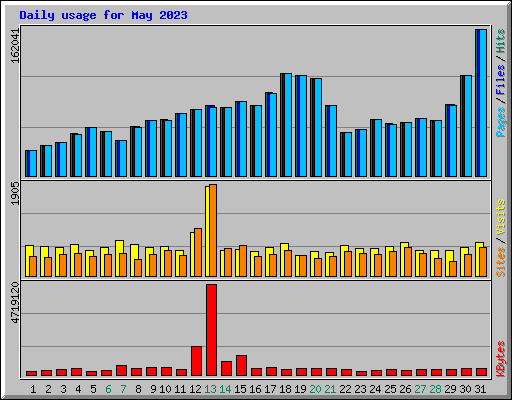 Daily usage for May 2023