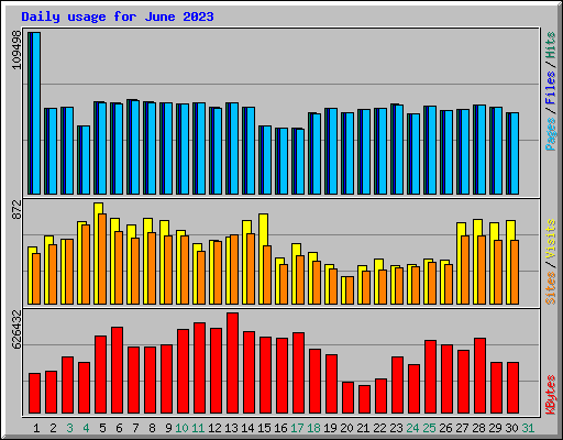 Daily usage for June 2023