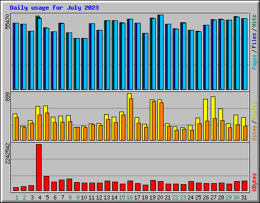 Daily usage for July 2023