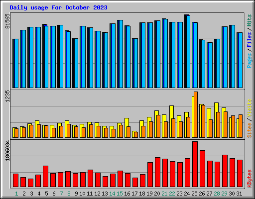 Daily usage for October 2023