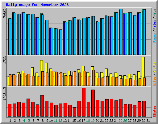 Daily usage for November 2023