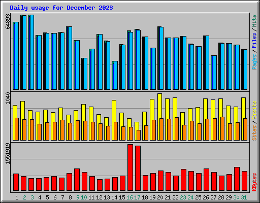 Daily usage for December 2023