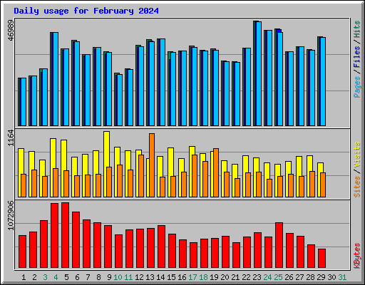 Daily usage for February 2024