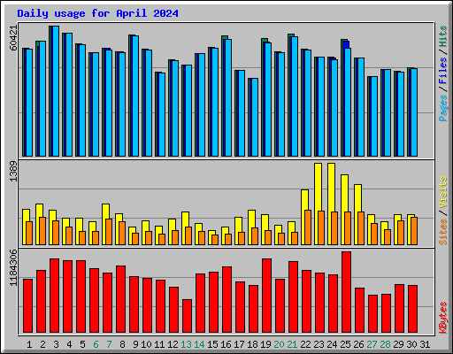 Daily usage for April 2024