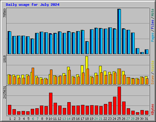 Daily usage for July 2024