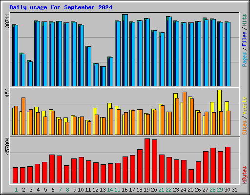 Daily usage for September 2024