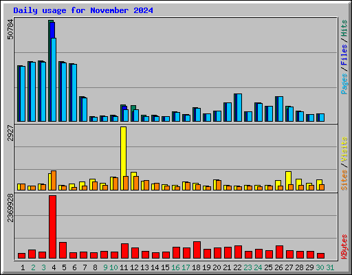 Daily usage for November 2024