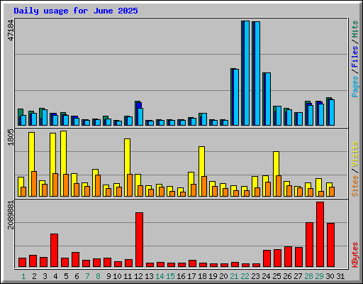 Daily usage for June 2025