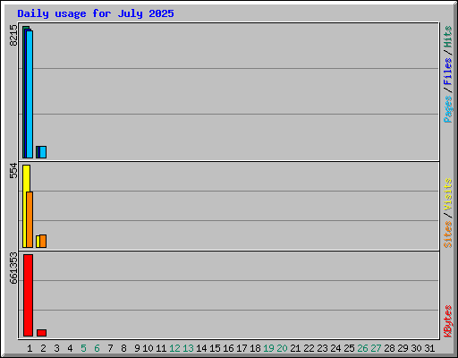 Daily usage for July 2025