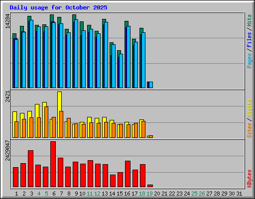 Daily usage for October 2025