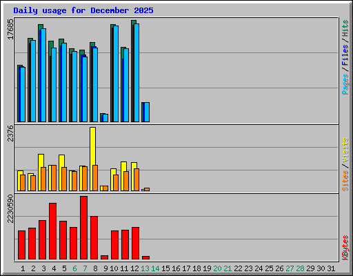 Daily usage for December 2025