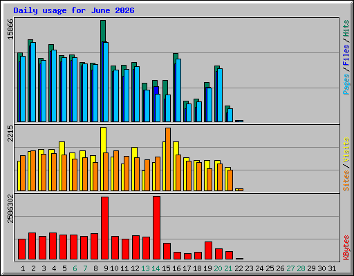 Daily usage for June 2026