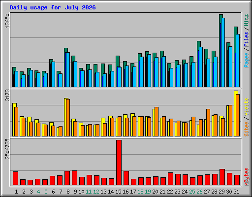 Daily usage for July 2026