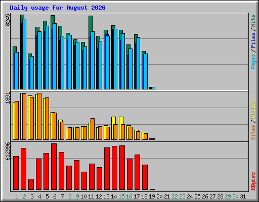 Daily usage for August 2026