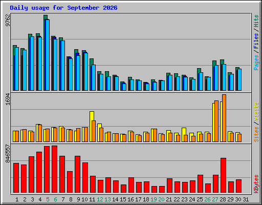 Daily usage for September 2026