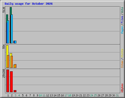 Daily usage for October 2026