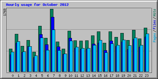 Hourly usage for October 2012