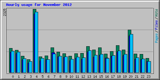 Hourly usage for November 2012