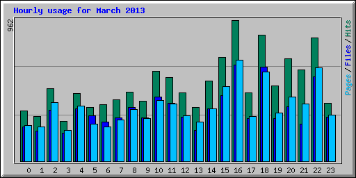 Hourly usage for March 2013