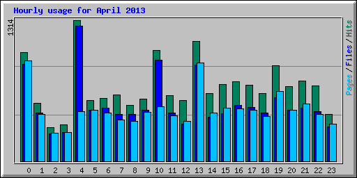 Hourly usage for April 2013