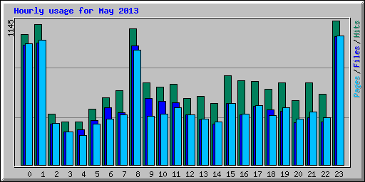 Hourly usage for May 2013