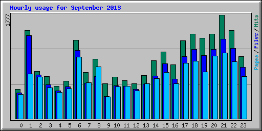 Hourly usage for September 2013