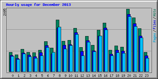 Hourly usage for December 2013