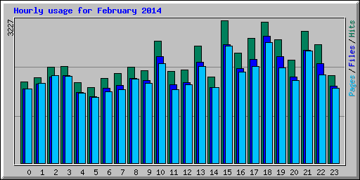 Hourly usage for February 2014