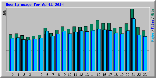 Hourly usage for April 2014