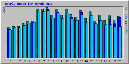 Hourly usage for March 2015