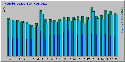 Hourly usage for May 2015