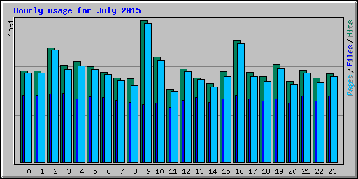 Hourly usage for July 2015