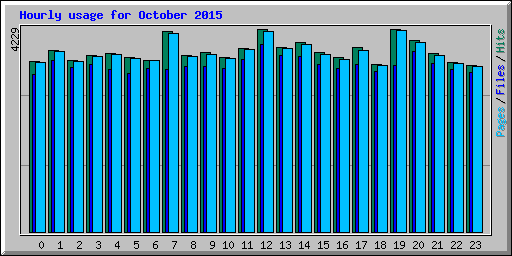 Hourly usage for October 2015