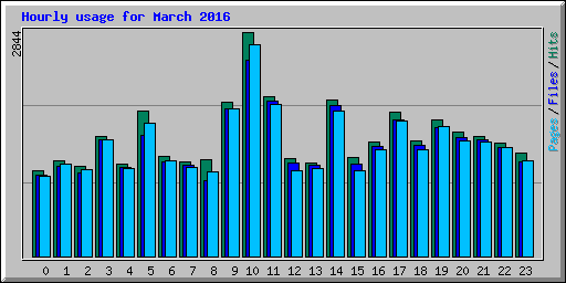 Hourly usage for March 2016