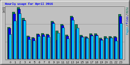 Hourly usage for April 2016