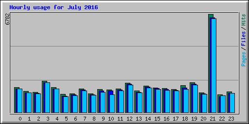 Hourly usage for July 2016