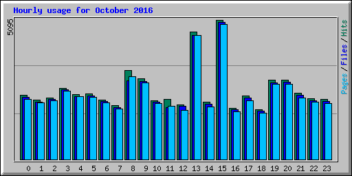 Hourly usage for October 2016