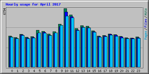 Hourly usage for April 2017