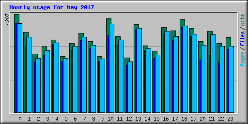 Hourly usage for May 2017