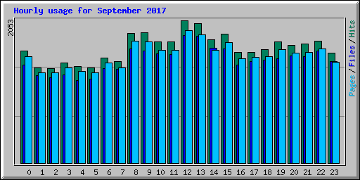 Hourly usage for September 2017