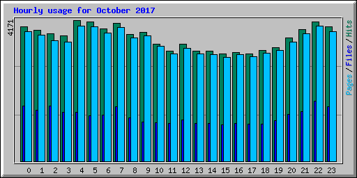 Hourly usage for October 2017