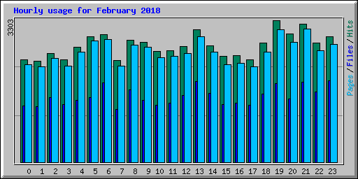 Hourly usage for February 2018