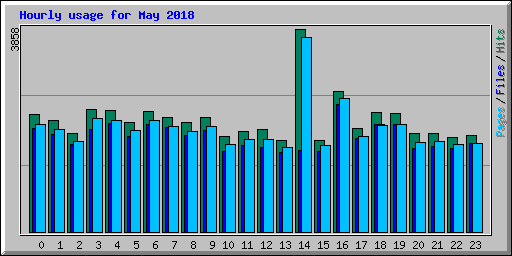 Hourly usage for May 2018