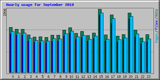 Hourly usage for September 2018