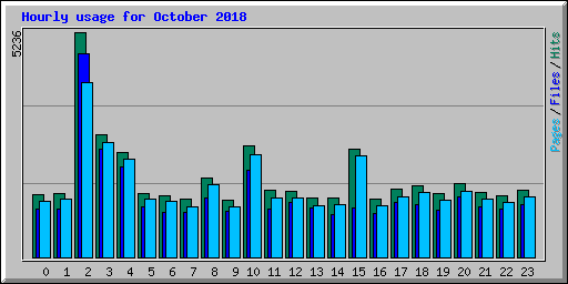 Hourly usage for October 2018