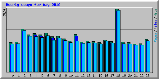 Hourly usage for May 2019